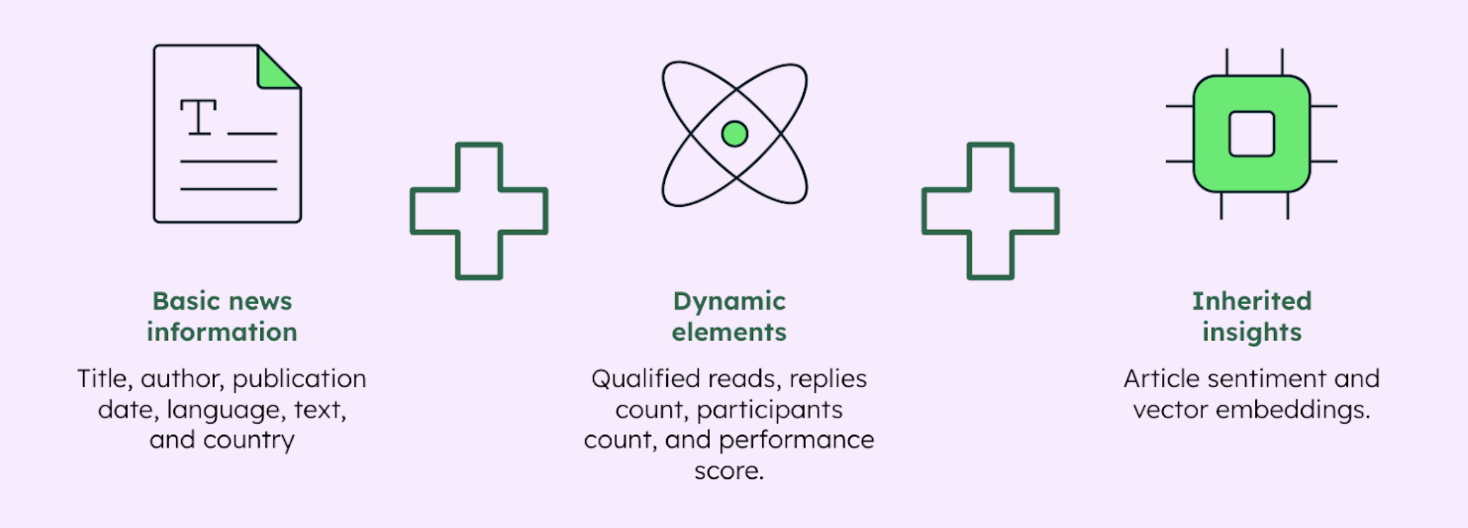 Diagram showing what data is stored for media. On the left is basic news information, which includes the title, author, publication date, language, text, and country. In the middle is dynamic elements, which includes qualified reads, replies count, participants count, and performance score. Finally, on the right is inherited insights, which includes article sentiment and vector embeddings.